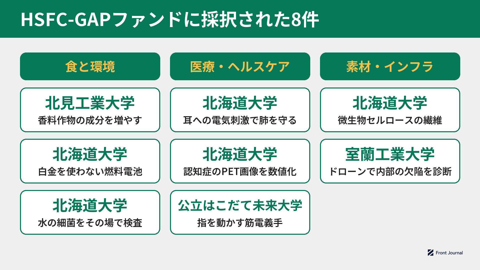 HSFC-GAPファンドに採択された8件を編集部が分野に分けた図。食と環境は北見工業大学の香料作物の成分増加、北海道大学の白金を使わない燃料電池触媒と水質の細菌検査キット、医療は北海道大学の耳の電気刺激による肺炎治療と認知症のPET定量化、公立はこだて未来大学の筋電義手、素材とインフラは北海道大学の微生物セルロース繊維、室蘭工業大学のドローン非破壊検査