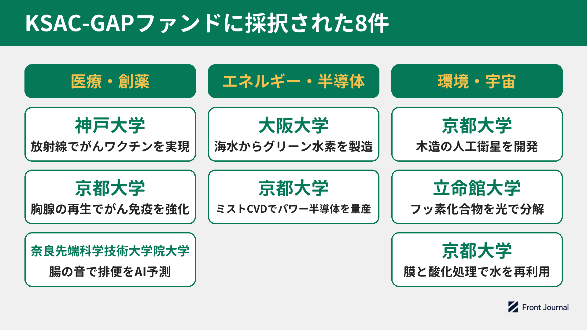 KSAC-GAPファンドに採択された8件を3つの分野に分けた図。医療・創薬は神戸大学の放射線によるがんワクチン、京都大学の胸腺の再生によるがん免疫の強化、奈良先端科学技術大学院大学の腸の音による排便のAI予測、エネルギー・半導体は大阪大学の海水からのグリーン水素製造、京都大学のミストCVDによるパワー半導体の量産、環境・宇宙は京都大学の木造人工衛星、立命館大学のフッ素化合物の光分解、京都大学の膜と酸化処理による水の再利用