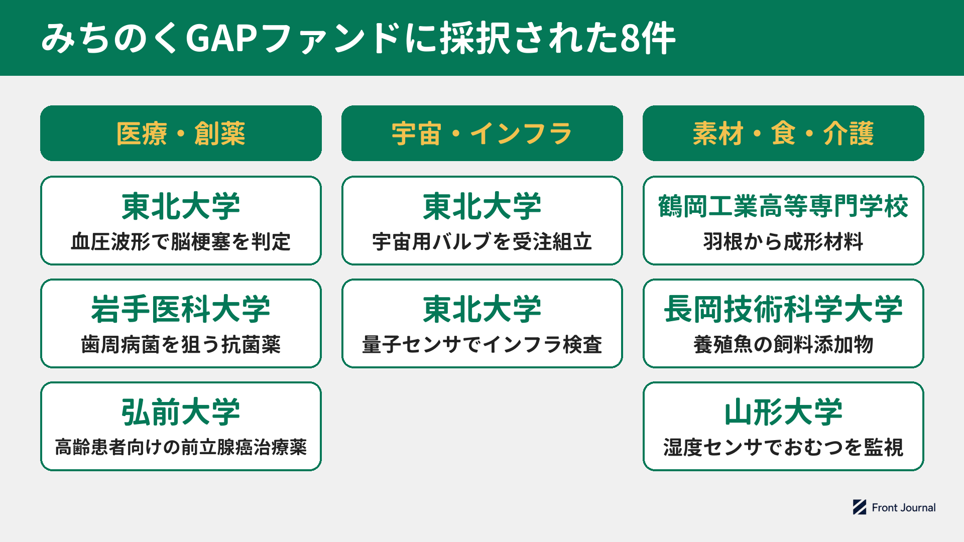 みちのくGAPファンドに採択された8件を編集部が分野に分けた図。医療・創薬は東北大学の血圧波形による脳梗塞の判定、岩手医科大学の歯周病菌を狙う抗菌薬、弘前大学の高齢患者向け前立腺癌治療薬、宇宙・インフラは東北大学の宇宙用バルブと量子センサのインフラ検査、素材・食・介護は鶴岡工業高等専門学校の羽根由来の成形材料、長岡技術科学大学の養殖魚の飼料添加物、山形大学のおむつ監視センサ