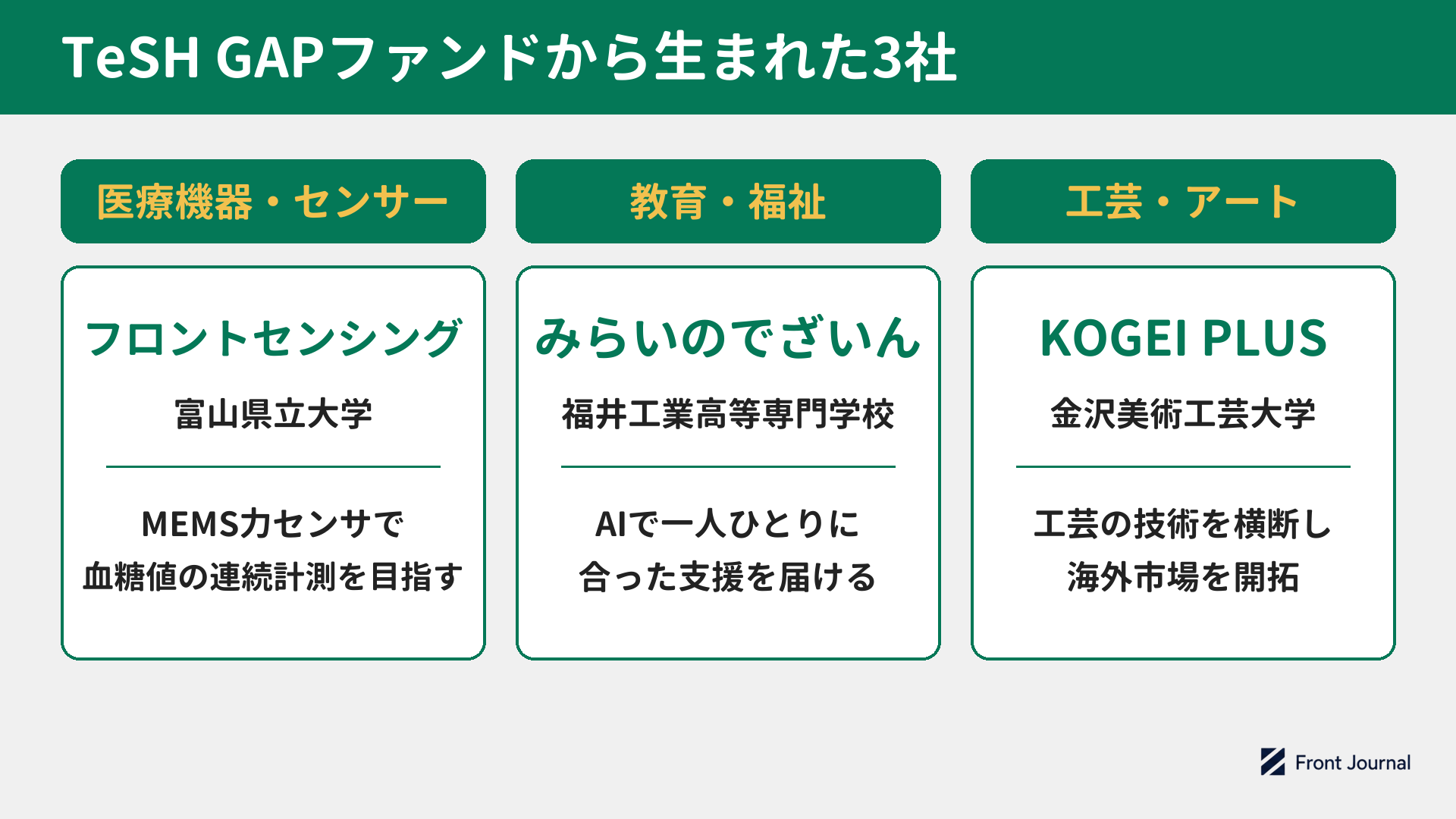 TeSH GAPファンドから生まれた3社を3つの分野に分けた図。医療機器・センサーは富山県立大学のフロントセンシング（MEMS力センサで血糖値の連続計測を目指す）、教育・福祉は福井工業高等専門学校のみらいのでざいん（AIで一人ひとりに合った支援を届ける）、工芸・アートは金沢美術工芸大学のKOGEI PLUS（工芸の技術を横断し海外市場を開拓）