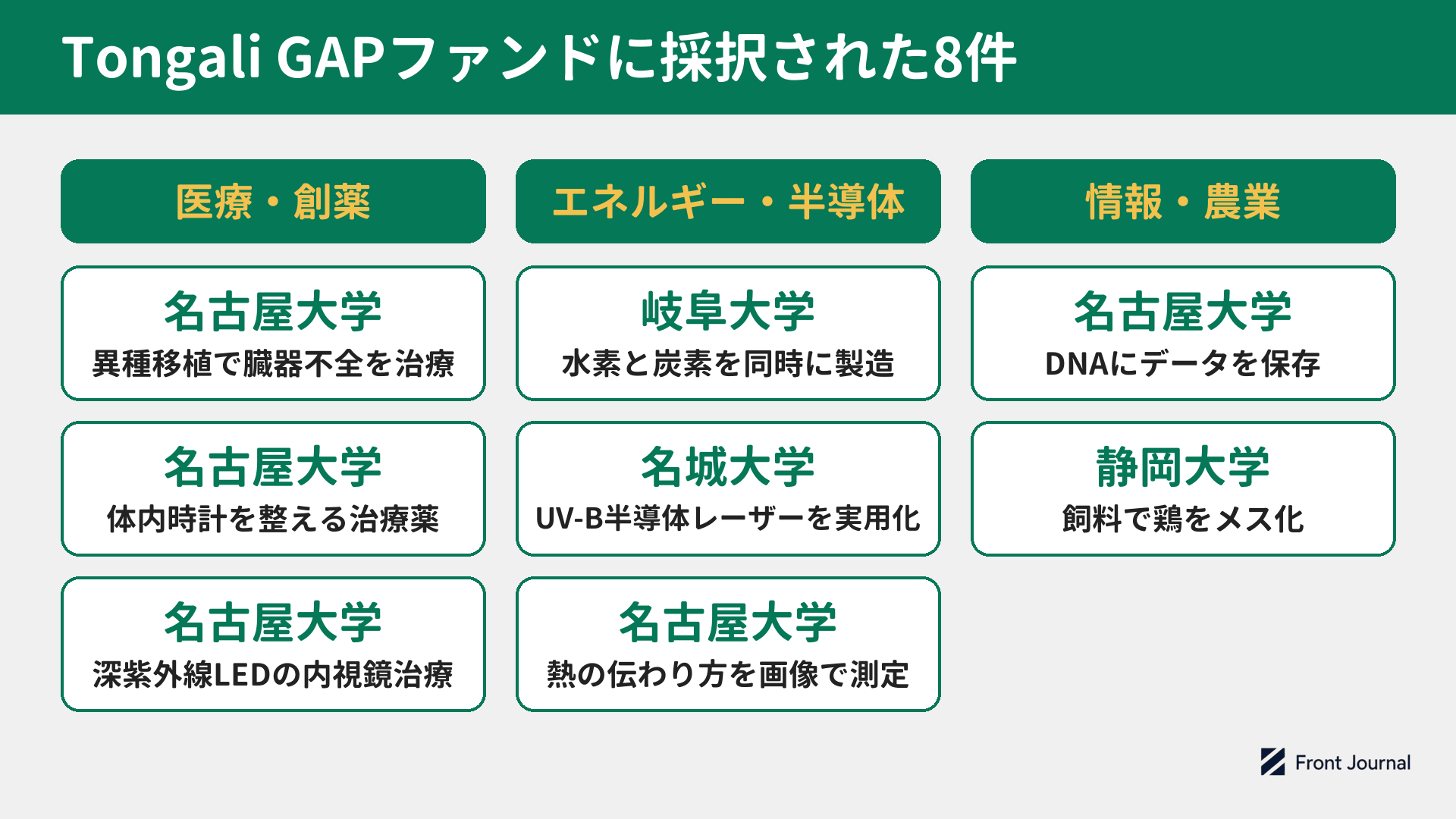Tongali GAPファンドに採択された8件を3つの分野に分けた図。医療・創薬は名古屋大学の異種移植、体内時計を整える治療薬、深紫外線LEDの内視鏡治療、エネルギー・半導体は岐阜大学の水素と炭素の同時製造、名城大学のUV-B半導体レーザー、名古屋大学の熱の伝わり方の画像測定、情報・農業は名古屋大学のDNAへのデータ保存、静岡大学の飼料による鶏のメス化