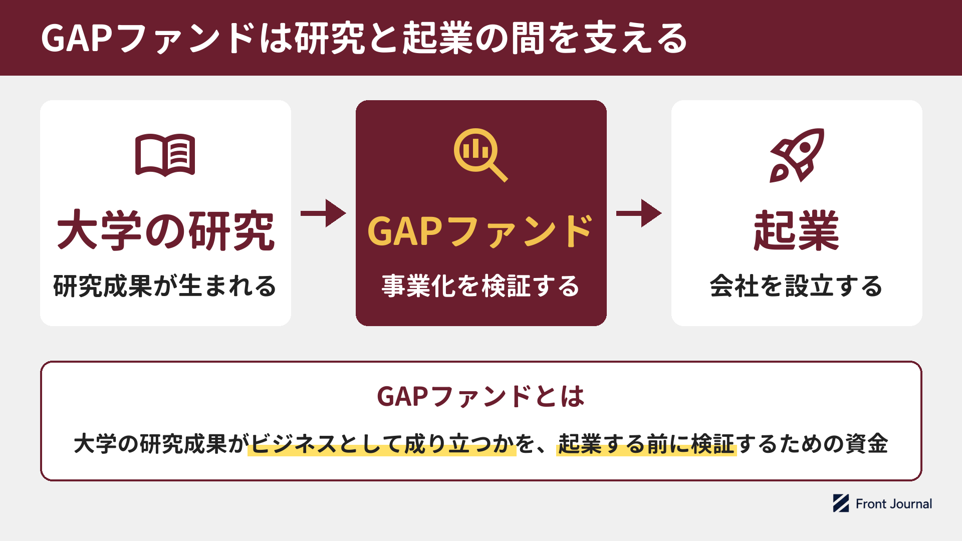 GAPファンドの役割を示す図。大学の研究、GAPファンド、起業の順に並び、GAPファンドは大学の研究成果がビジネスとして成り立つかを起業する前に検証するための資金と説明している