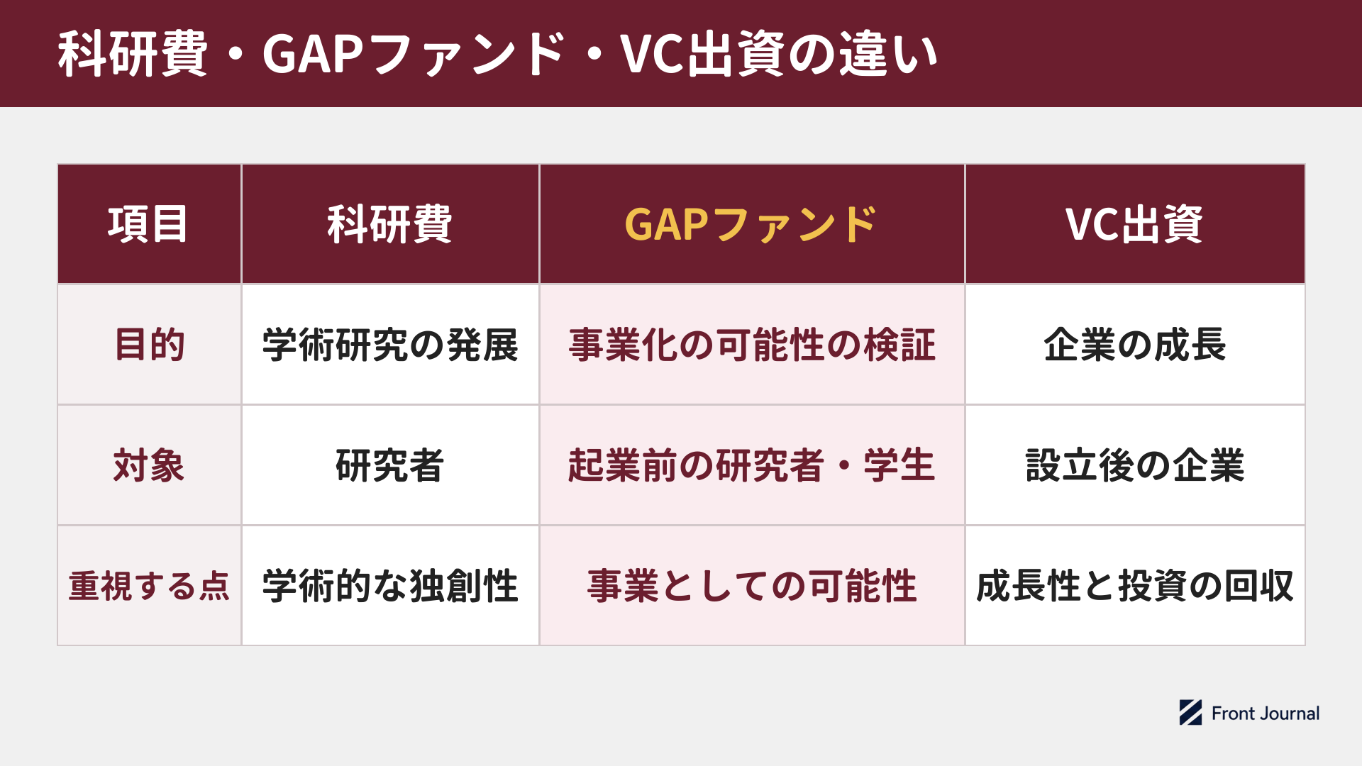 科研費・GAPファンド・VC出資を、目的・対象・重視する点の3項目で比べた表