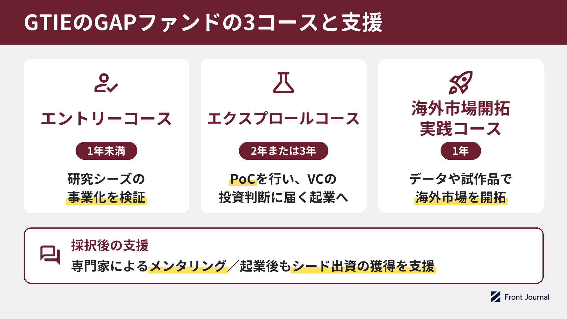 GTIEのGAPファンドの3コースであるエントリー・エクスプロール・海外市場開拓実践の期間と内容と、採択後の支援であるメンタリングとシード出資の獲得支援