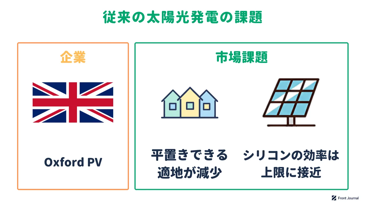 Oxford PVの紹介と、太陽光パネルを置く適地が減っていること、シリコン太陽電池の変換効率が理論上の上限に近づいていることを示す図