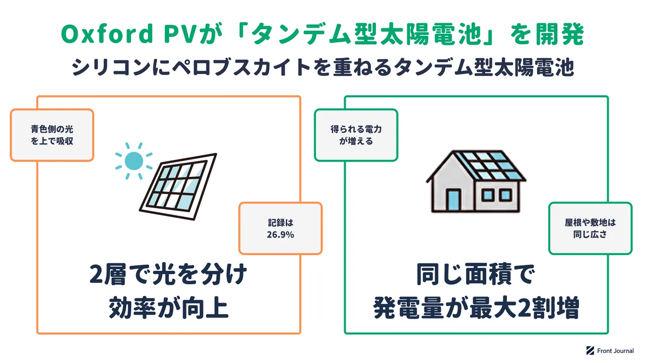 タンデム型太陽電池の仕組みを示す図。シリコンにペロブスカイトを重ねて光を2層で分担し、同じ面積で発電量を最大2割増やす