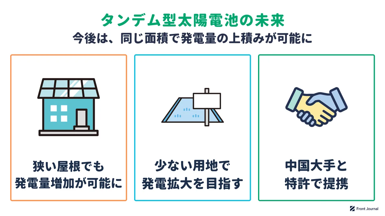 タンデム型太陽電池の未来を示す図。狭い屋根でも発電量を増やせるようになり、少ない用地での発電拡大を目指し、中国の太陽光パネル大手と特許で提携したことを示す