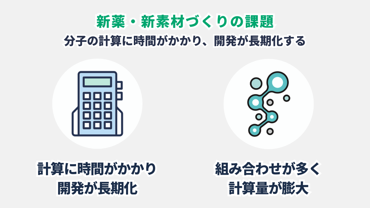 新薬や新素材の開発では分子の組み合わせが膨大になり、いまのコンピュータでは計算に時間がかかることを示す図