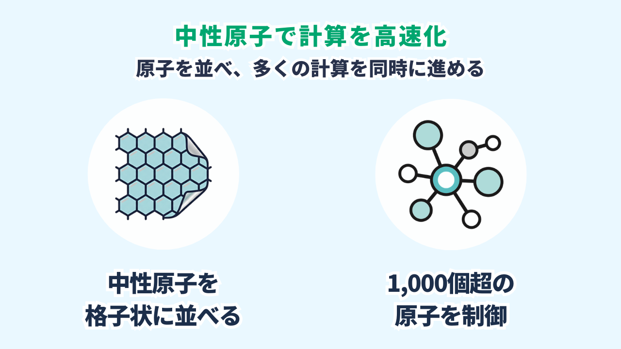 Pasqalの仕組みの図。レーザーで中性原子を格子状に並べ、1000個を超える原子を量子ビットとして使って計算する