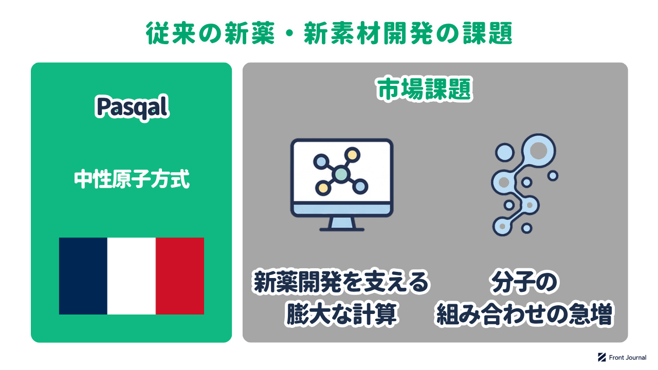 従来の新薬・新素材開発の課題を示す図。新薬開発を支える膨大な計算と、分子の組み合わせの急増を挙げている