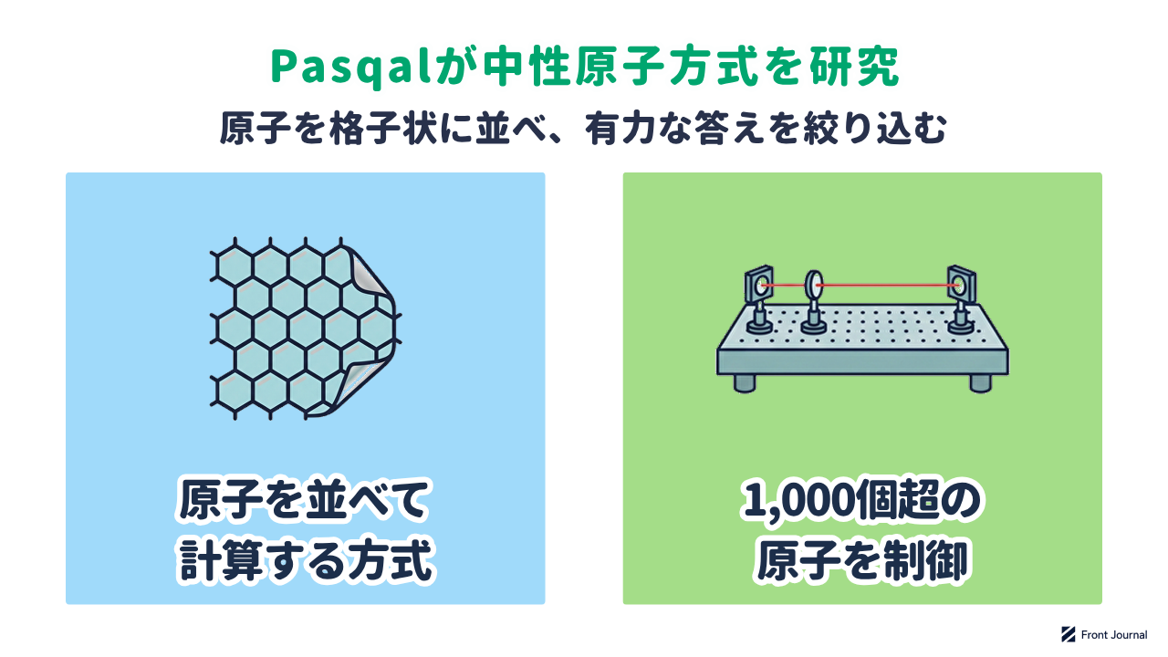 Pasqalが中性原子方式を研究することを示す図。原子を並べて計算する方式と、1,000個超の原子を制御することを挙げている