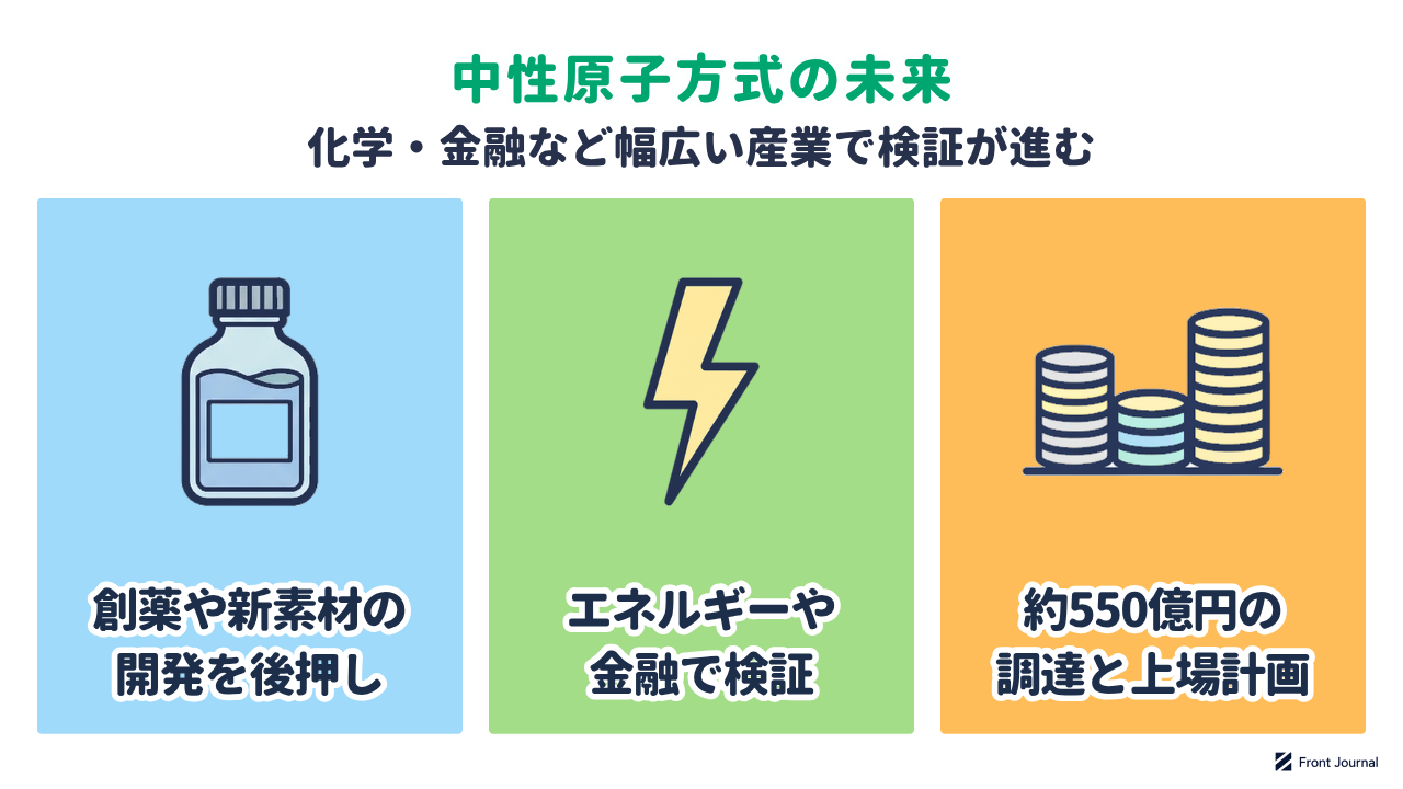 中性原子方式の未来を示す図。創薬や新素材の開発を後押しし、エネルギーや金融でも検証が進み、約550億円の調達と上場を計画している