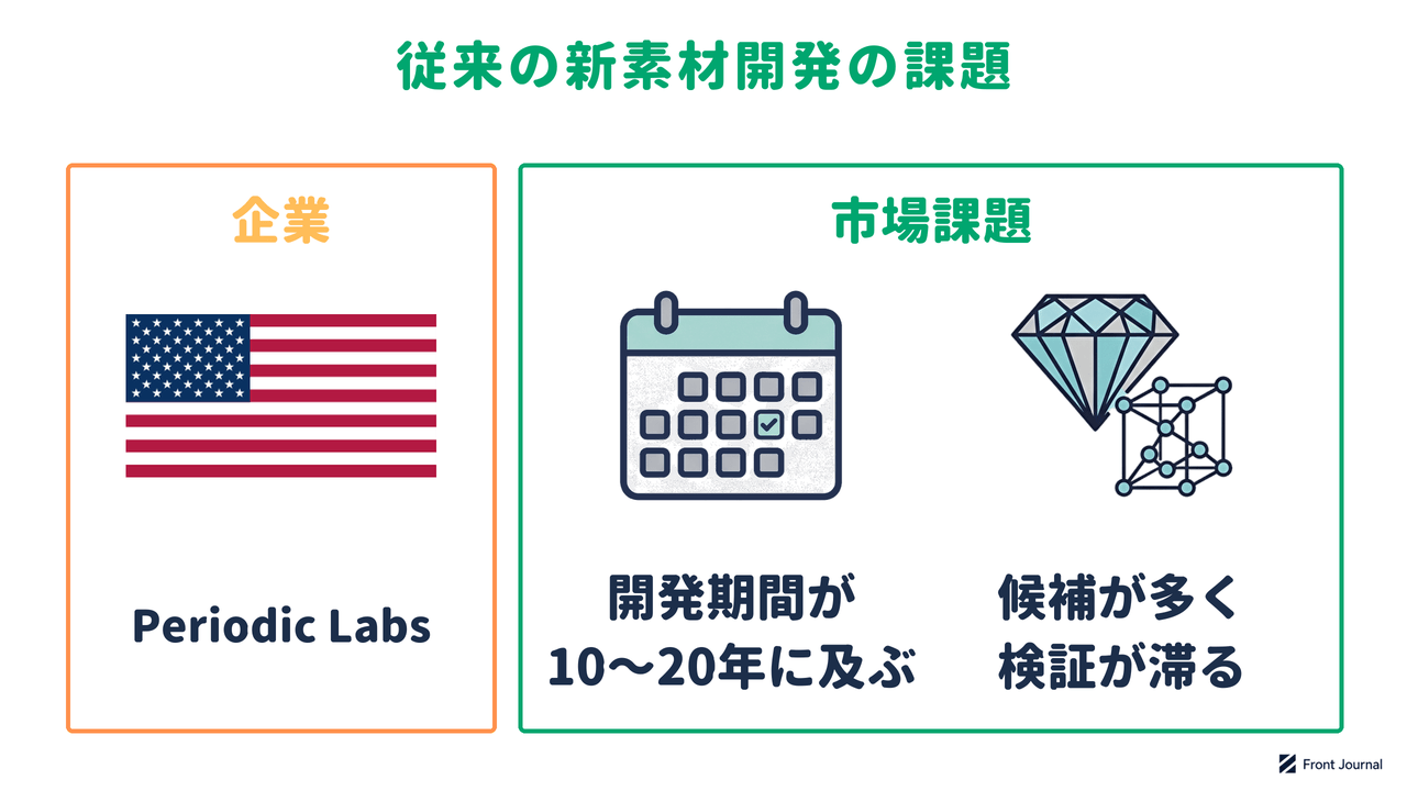Periodic Labsの紹介と、新素材の開発に10〜20年を要し、AIが予測した多数の候補の検証に時間がかかる課題を示す図