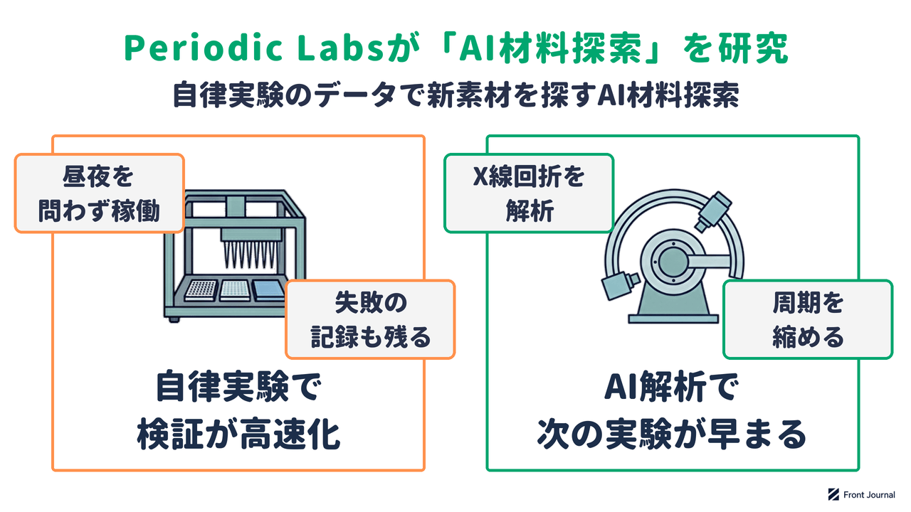 AI材料探索の研究を示す図。自律実験室が昼夜を問わず合成と測定を繰り返し、AIが実験データを解析して次の実験を選ぶ