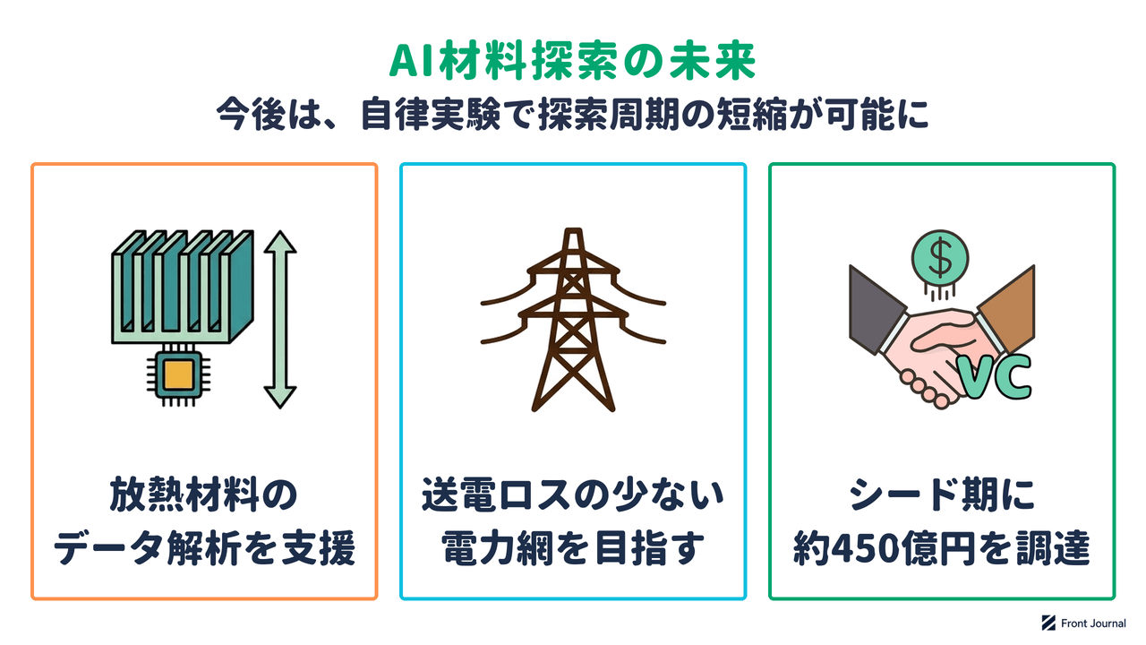 AI材料探索の未来を示す図。半導体の放熱材料のデータ解析を支援し、送電ロスの少ない電力網を目指し、大手投資家から資金を調達した
