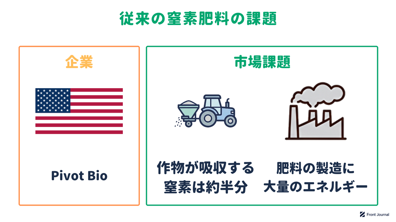 Pivot Bioの紹介と、作物が吸収する窒素は約半分にとどまり、肥料の製造に大量のエネルギーを使う課題を示す図