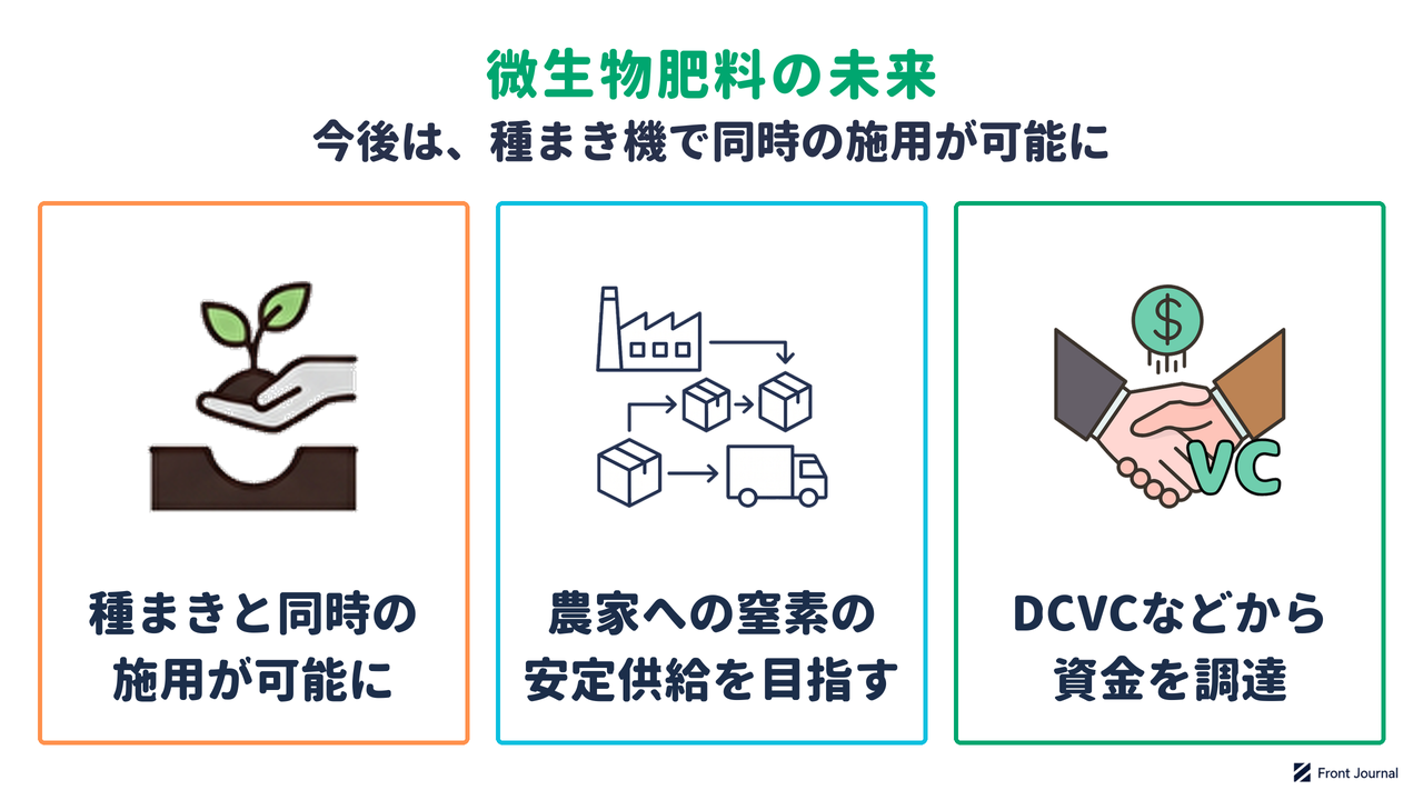 微生物肥料が種まきと同時の施用を可能にし、農家への窒素の安定供給を目指し、DCVCなどから資金を調達したことを示す図