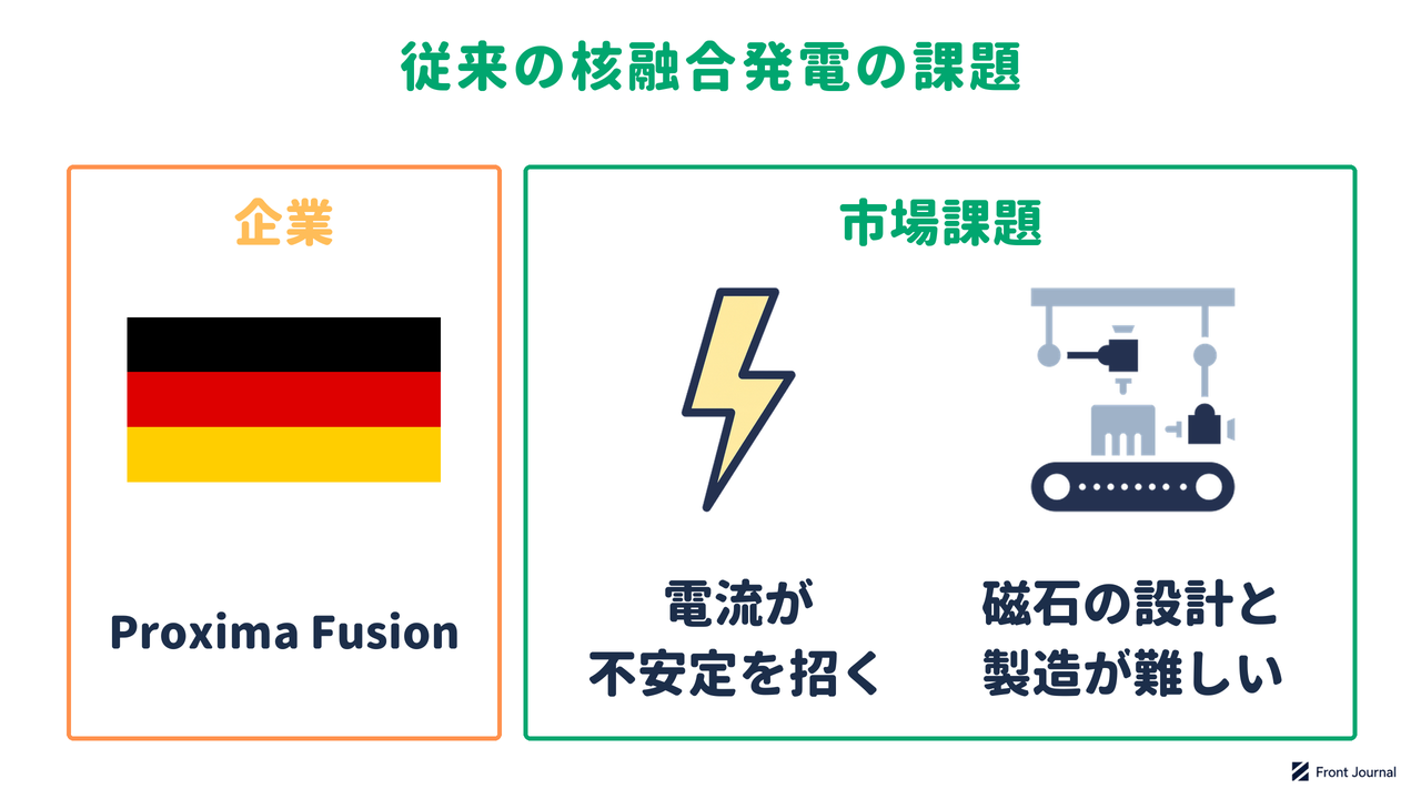 Proxima Fusionの紹介と、核融合発電でプラズマの電流が不安定を招くこと、磁石の設計と製造が難しいことを示す図