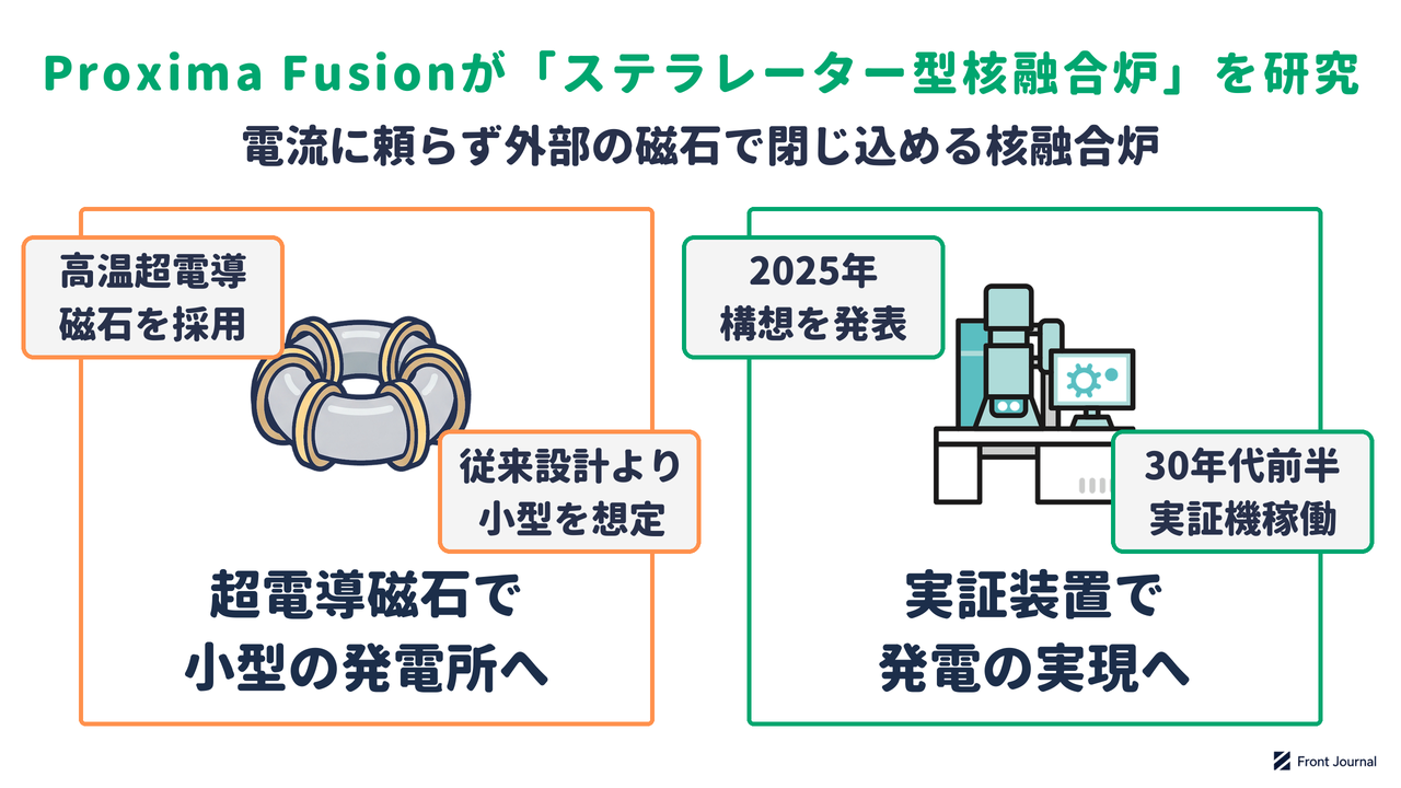 ステラレーター型核融合炉の研究を示す図。高温超電導磁石で小型の発電所を設計し、磁石の試験装置と実証装置Alphaを段階的に進める