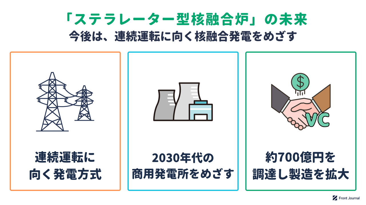 ステラレーター型核融合炉の未来を示す図。連続運転に向く方式として、2030年代の商用発電所をめざし、シリーズA2で資金を調達した