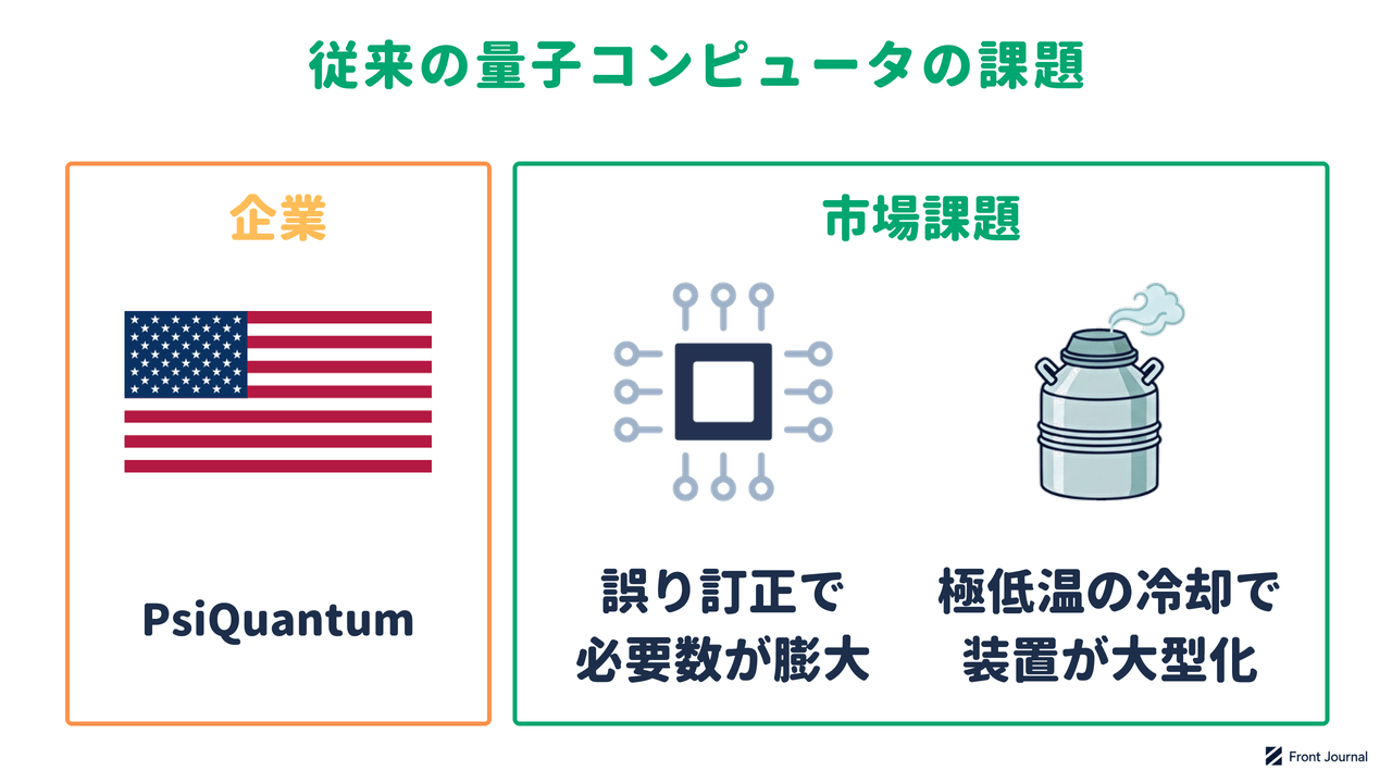 PsiQuantumの紹介と、誤り訂正に大量の量子ビットが必要なことと、極低温の冷却で装置が大型化することを示す図
