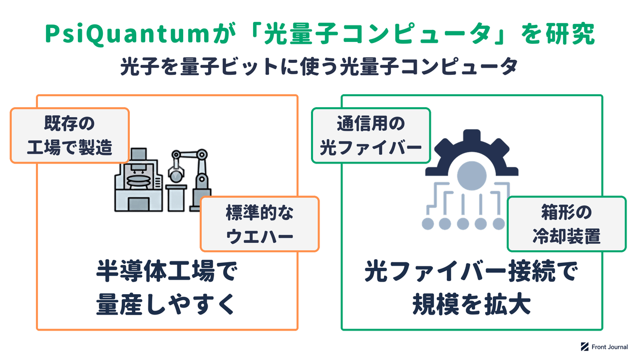 光量子コンピュータの研究を示す図。半導体工場でチップを量産し、光ファイバーで装置をつないで規模を広げる