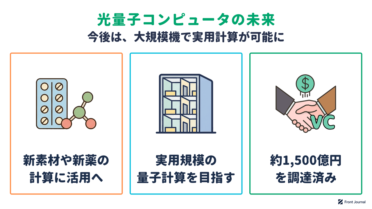 光量子コンピュータの未来を示す図。新素材や新薬の計算への活用、実用規模の量子計算の実現をめざし、約1,500億円を調達した