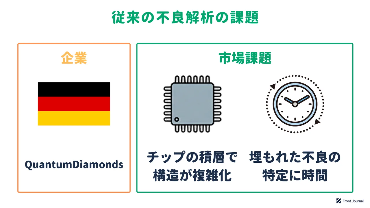QuantumDiamondsの紹介と、チップの積層で半導体の構造が複雑になり、内部に埋もれた不良の特定に時間がかかることを示す図