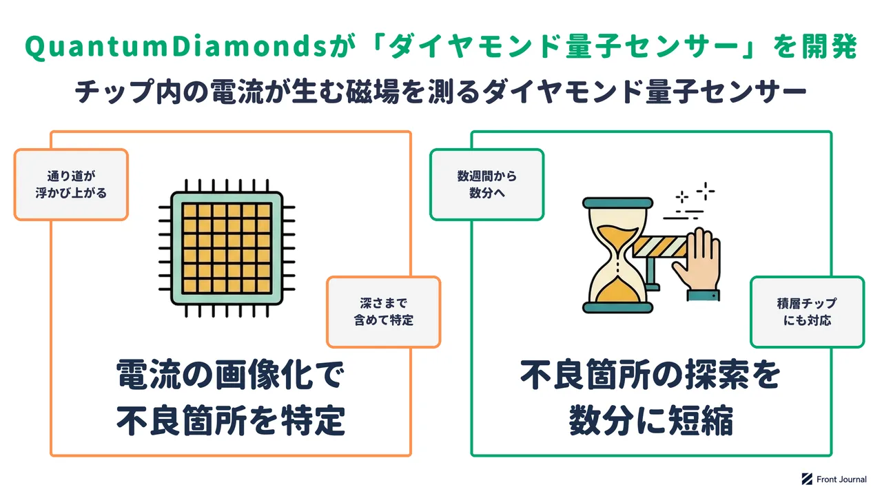 ダイヤモンド量子センサーの仕組みを示す図。チップ内部の電流がつくる磁場を画像にして不良箇所を特定し、数週間かかっていた不良箇所の探索を数分に短縮する