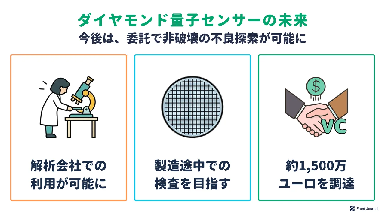 ダイヤモンド量子センサーの未来を示す図。解析会社での利用が可能になり、製造途中での検査を目指し、約1,500万ユーロを調達したことを示す