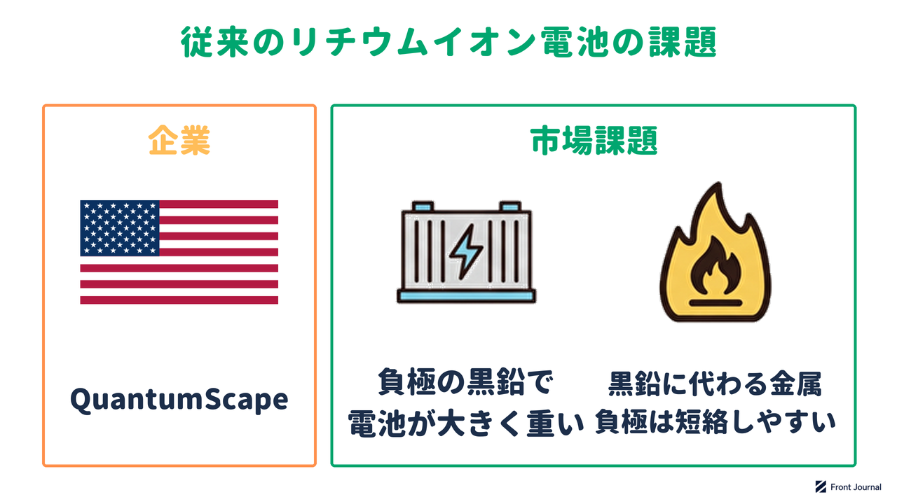 QuantumScapeの紹介と、負極の黒鉛が電池を大きく重くし、黒鉛に代わる金属負極は短絡しやすいという課題を示す図