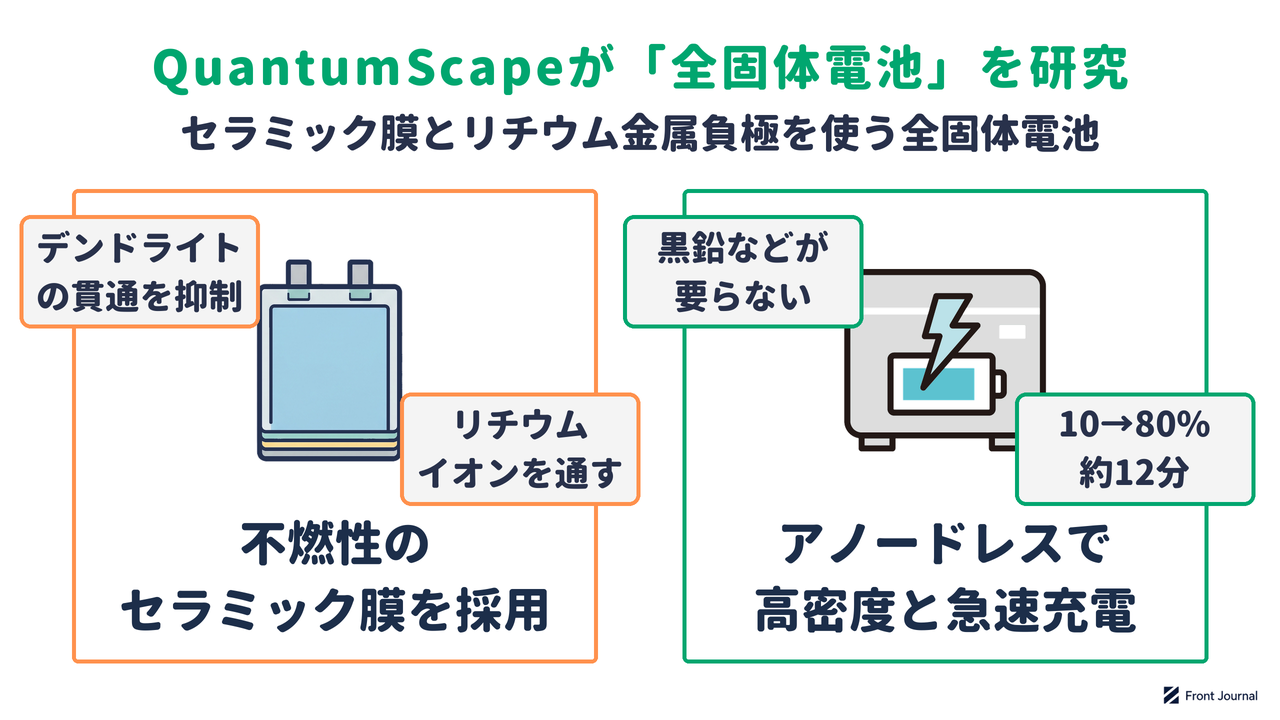 全固体電池の研究を示す図。不燃性のセラミック膜を採用し、製造時に負極を持たないアノードレス構造でエネルギー密度と急速充電を両立する
