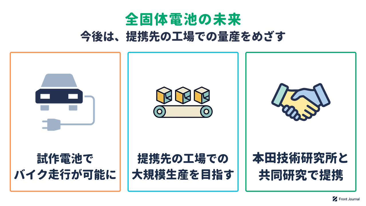 全固体電池の未来を示す図。試作電池を載せた電動バイクが走行し、提携先の工場での大規模生産をめざし、本田技術研究所と共同研究契約を結んだ