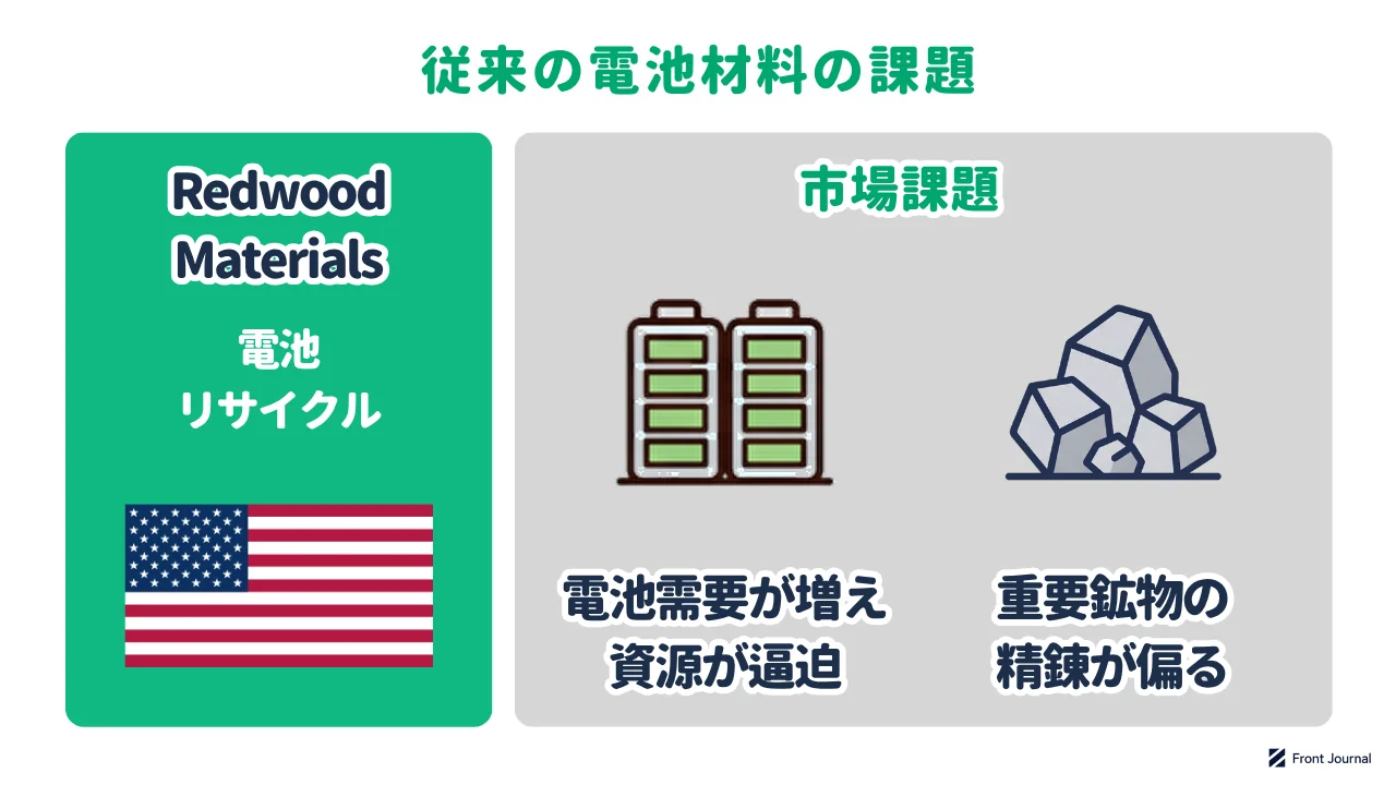 Redwood Materialsの紹介と、電池の需要が拡大し重要鉱物の精錬が一部の国に偏っているという課題を示す図