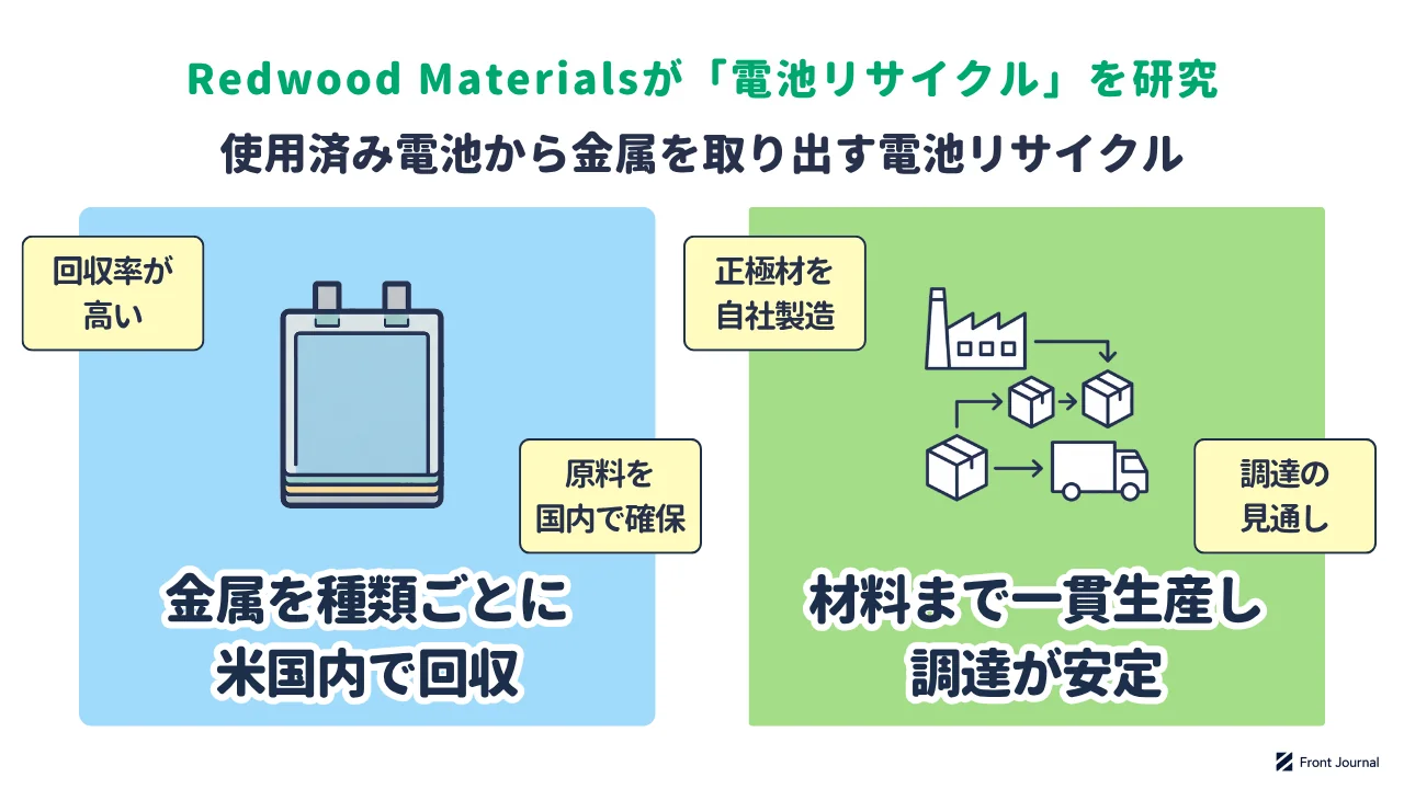 電池リサイクルの研究を示す図。金属を種類ごとに米国内で回収し、電池の材料まで一貫して生産する