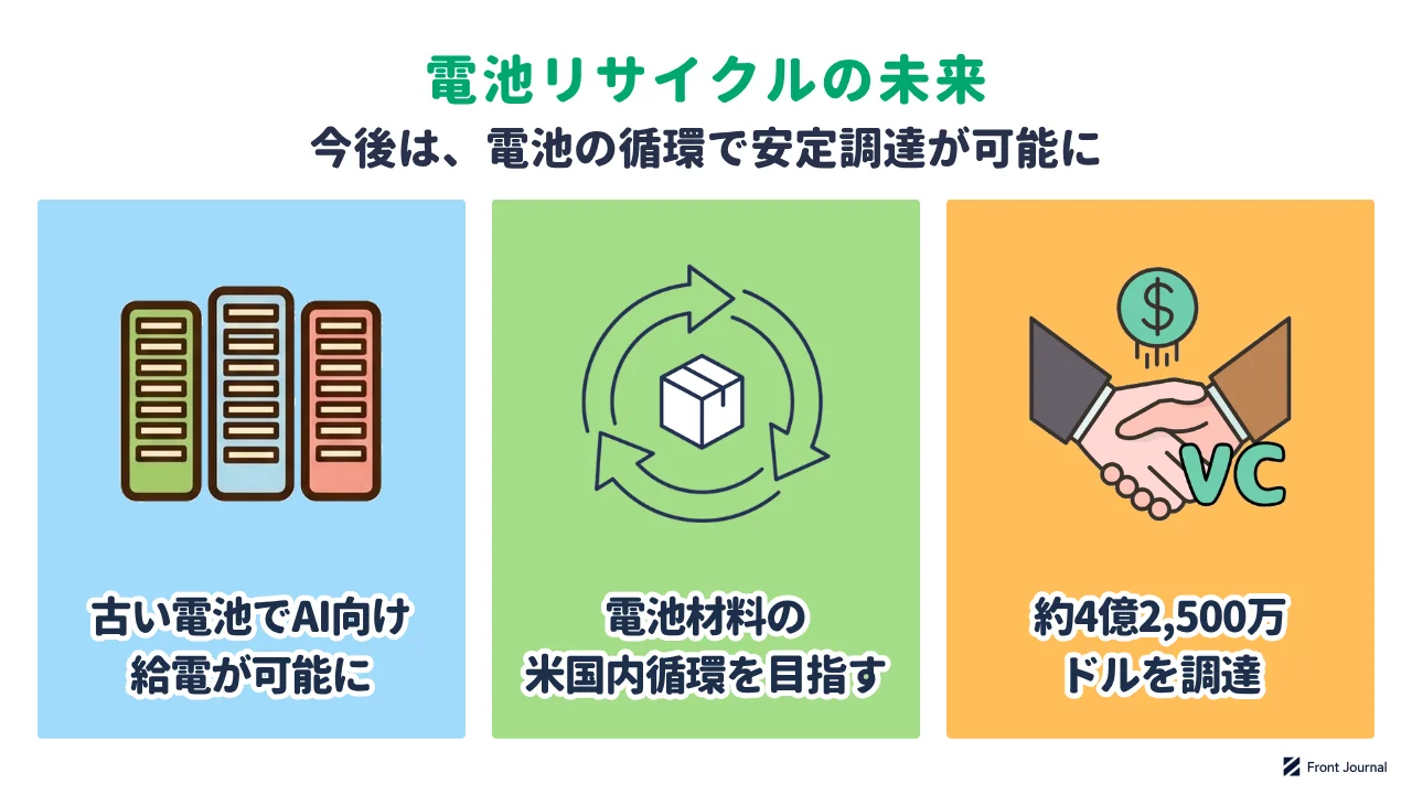 電池リサイクルの未来を示す図。再利用した電池がAIデータセンターへ給電し、材料が米国内で循環し、資金調達が進む