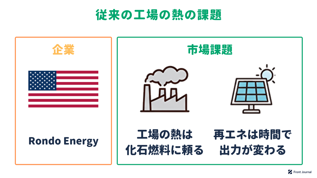 Rondo Energyの紹介と、工場の熱が化石燃料に頼り、再エネの電気は時間帯で出力が変わるという課題を示す図