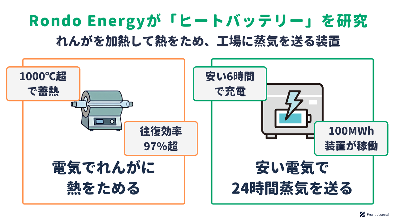 ヒートバッテリーの研究を示す図。電気でれんがを1000℃超に加熱して熱をため、電気の安い時間に充電して24時間蒸気を送る