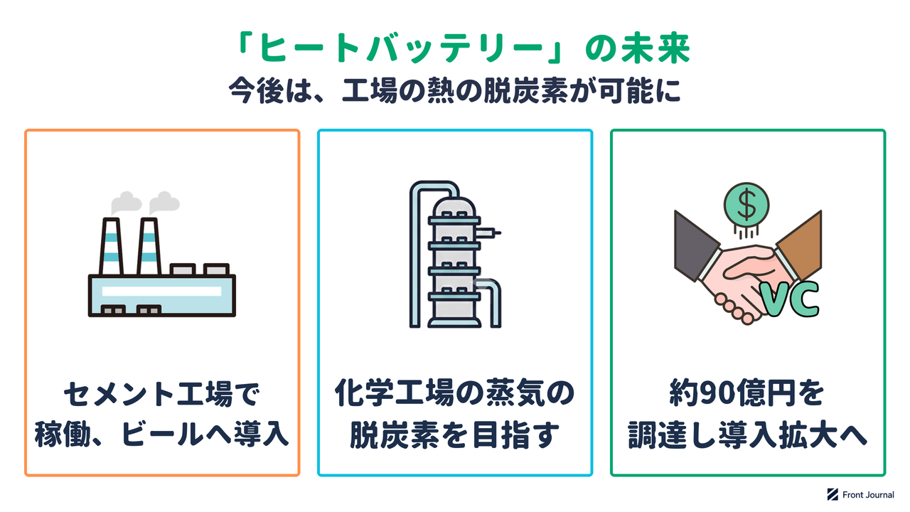 ヒートバッテリーの未来を示す図。セメント工場で熱を供給し、ビール工場への導入を進め、化学工場の蒸気の脱炭素を目指し、資金を調達して導入を広げる