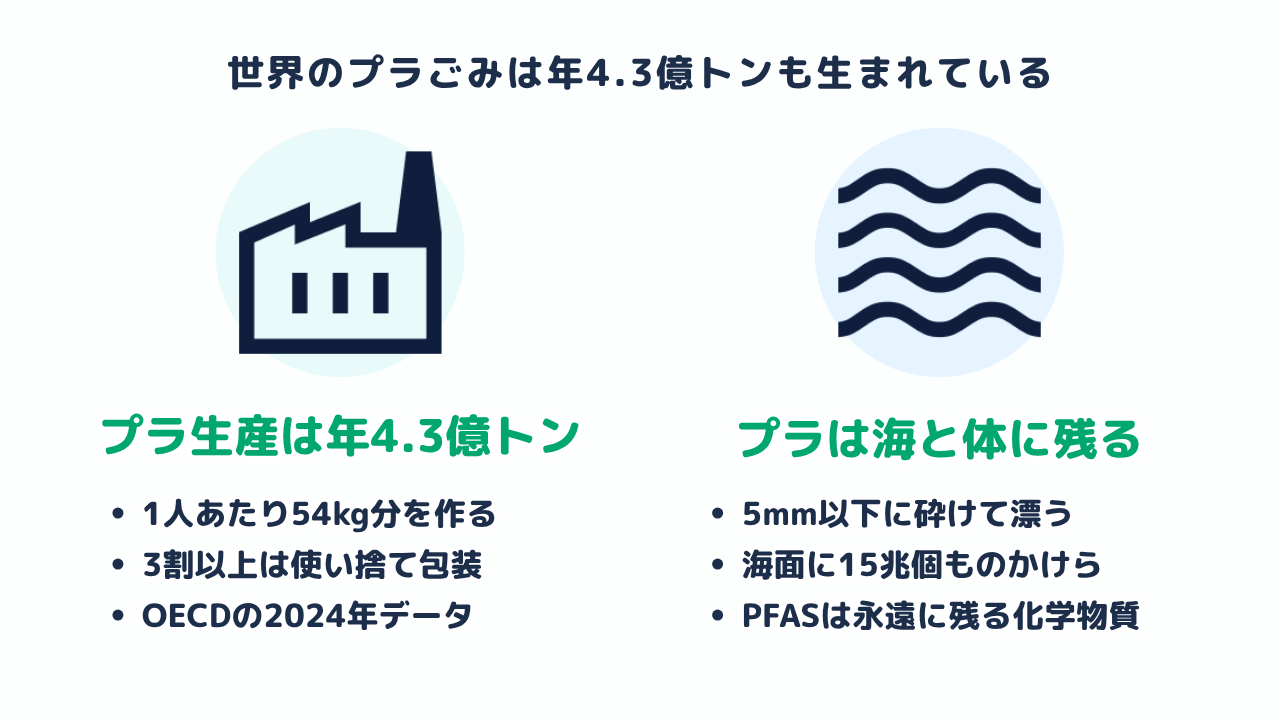 世界のプラごみは年4.3億トンも生まれている図。1人あたり54kg分を作り、3割以上が使い捨て包装。海と体に長く残る化学物質PFASも問題に