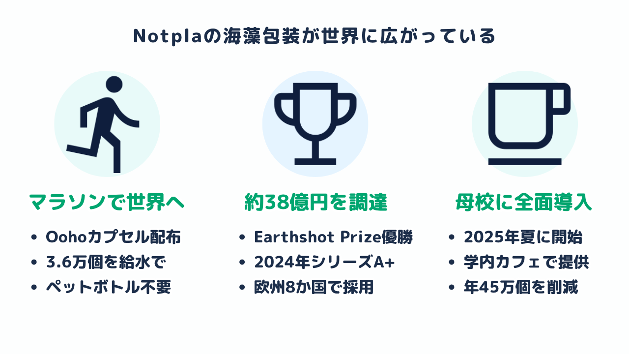 Notplaの海藻包装が世界に広がっている図。2019マラソンで脚光、約38億円調達と環境賞優勝、母校インペリアル全面導入