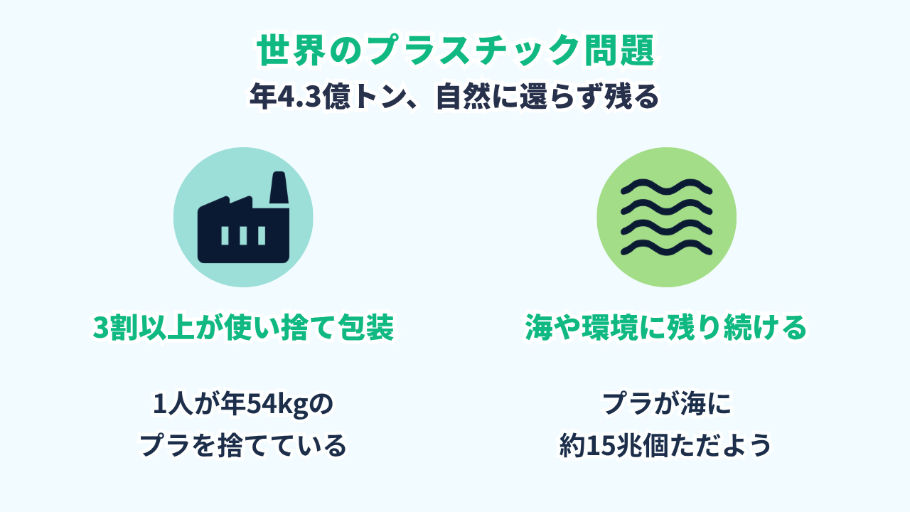 世界のプラスチック問題の図。プラは年4.3億トン作られ自然に還らず残る。3割以上が使い捨て包装で、海面に約15兆個のマイクロプラ、PFASは長く残る化学物質
