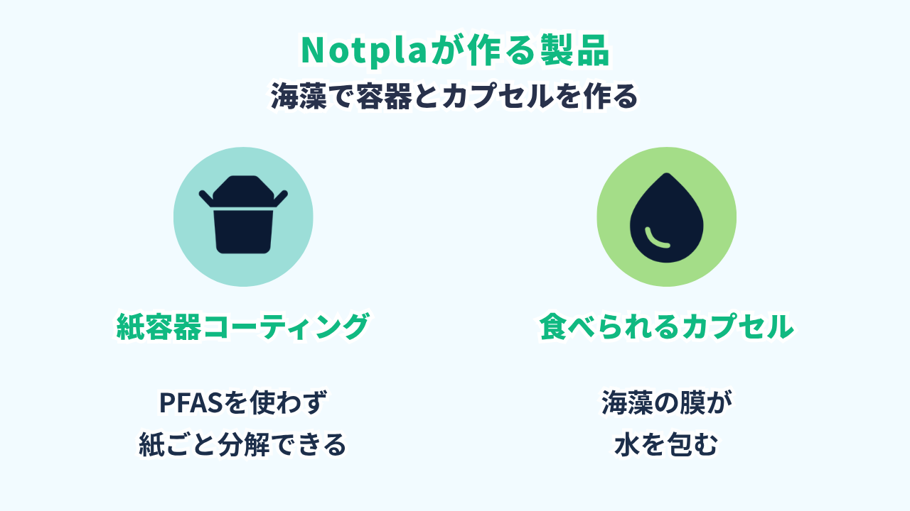 Notplaが作る製品の図。海藻で容器とカプセルを作る。紙容器コーティング（PFAS不使用・紙ごとコンポストで分解）と、食べられるカプセルOoho（海藻の膜で水を包みペットボトルの代替に）