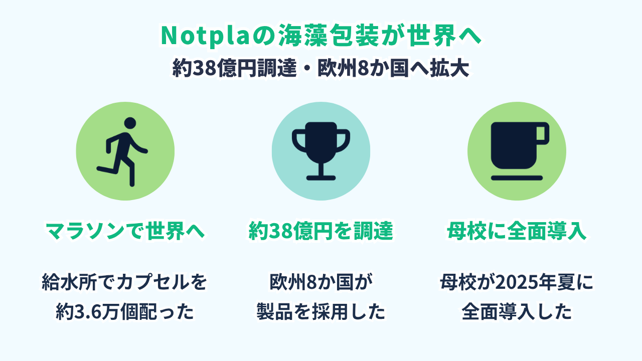 Notplaの海藻包装が世界へ広がる図。約38億円調達・欧州8か国へ拡大。マラソンでOoho配布、Earthshot Prize優勝、母校インペリアルに全面導入