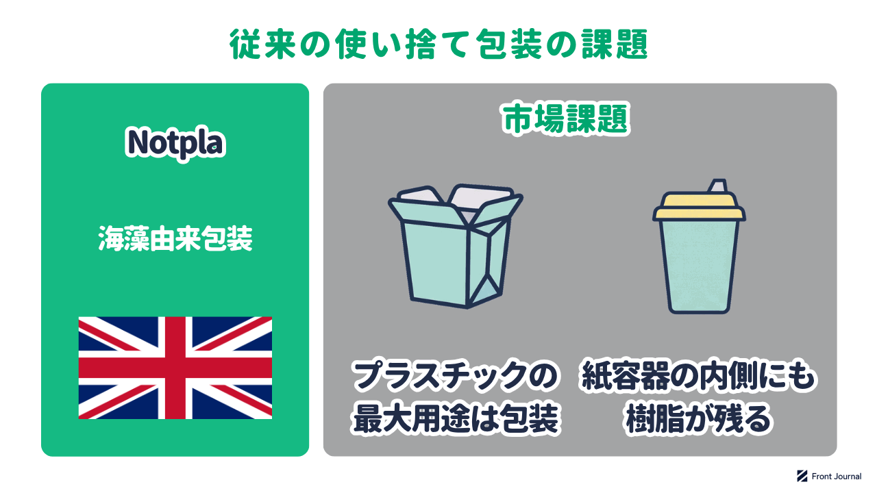 Notplaの紹介と、プラスチックの最大用途が包装であること、紙容器の内側にも樹脂が残ることを示す図