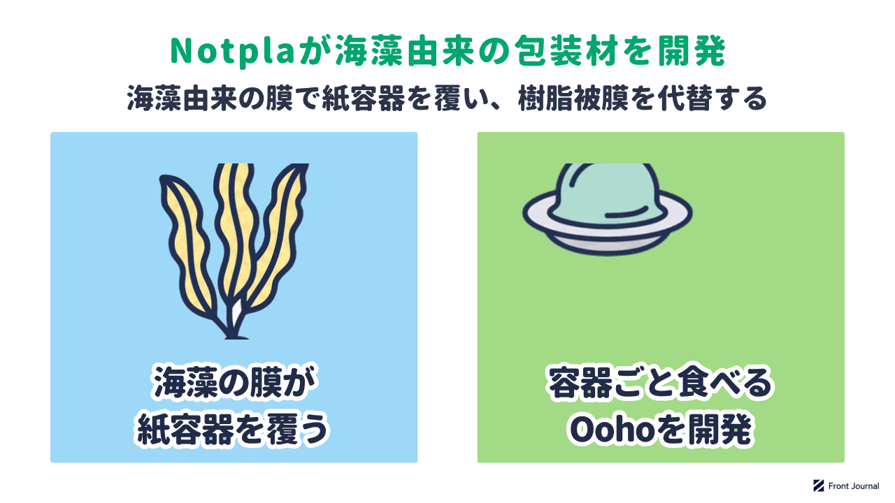 Notplaが海藻由来の包装材を開発することを示す図。海藻の膜が紙容器を覆い、容器ごと食べられるカプセルOohoも開発している