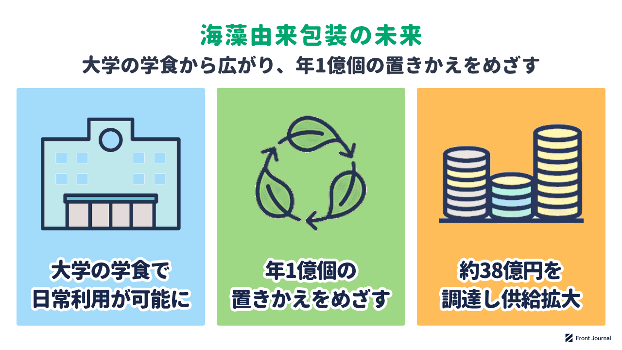 海藻由来包装の未来を示す図。大学の学食で日常利用が可能になり、年1億個の置きかえを目指し、約38億円を調達した