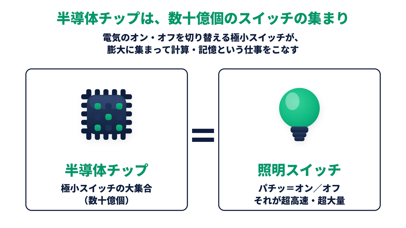 半導体チップは、照明スイッチのようなオン・オフ素子が数十億個集まったもの
