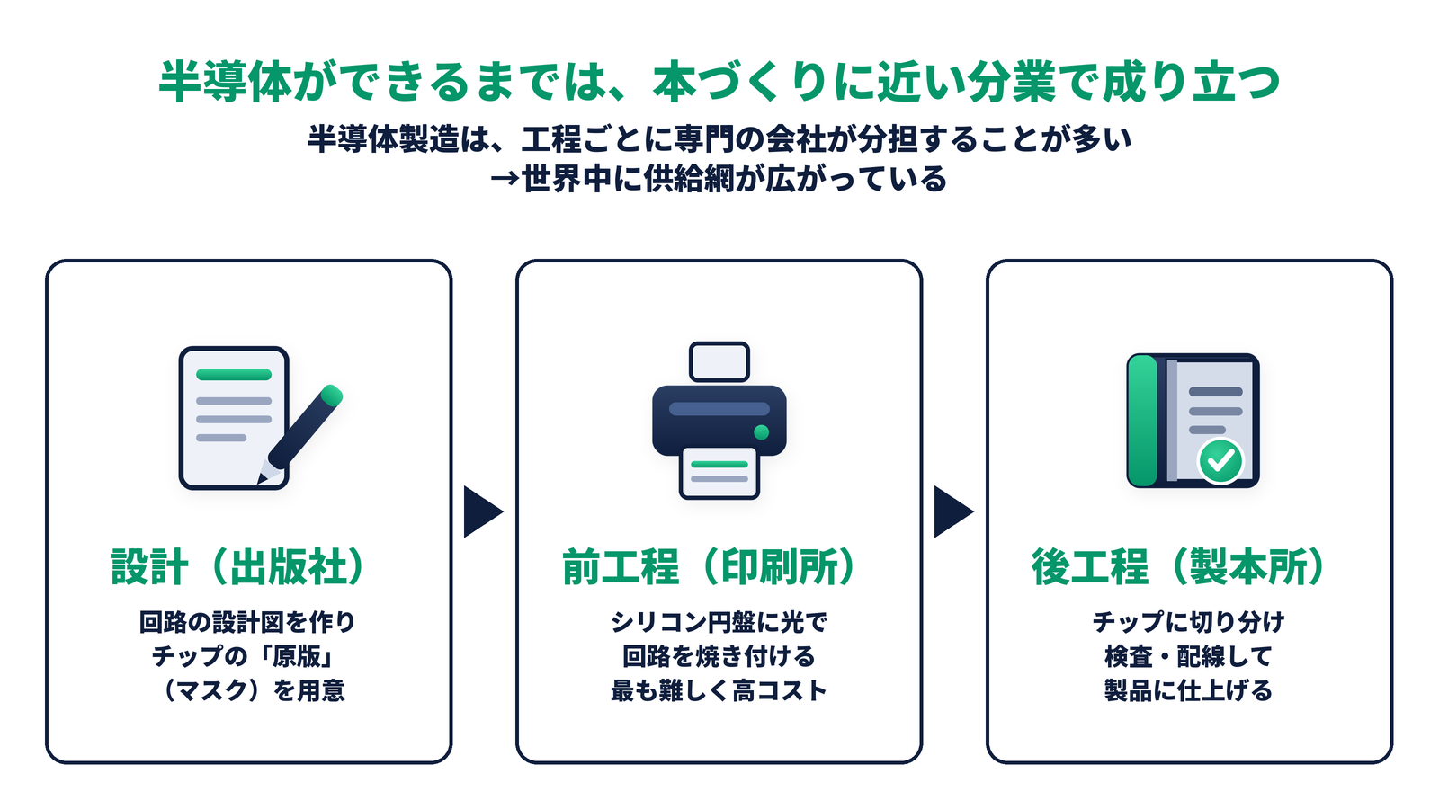 半導体の製造工程を本づくりにたとえた図。設計（出版社）→前工程（印刷所）→後工程（製本所）の分業で完成する