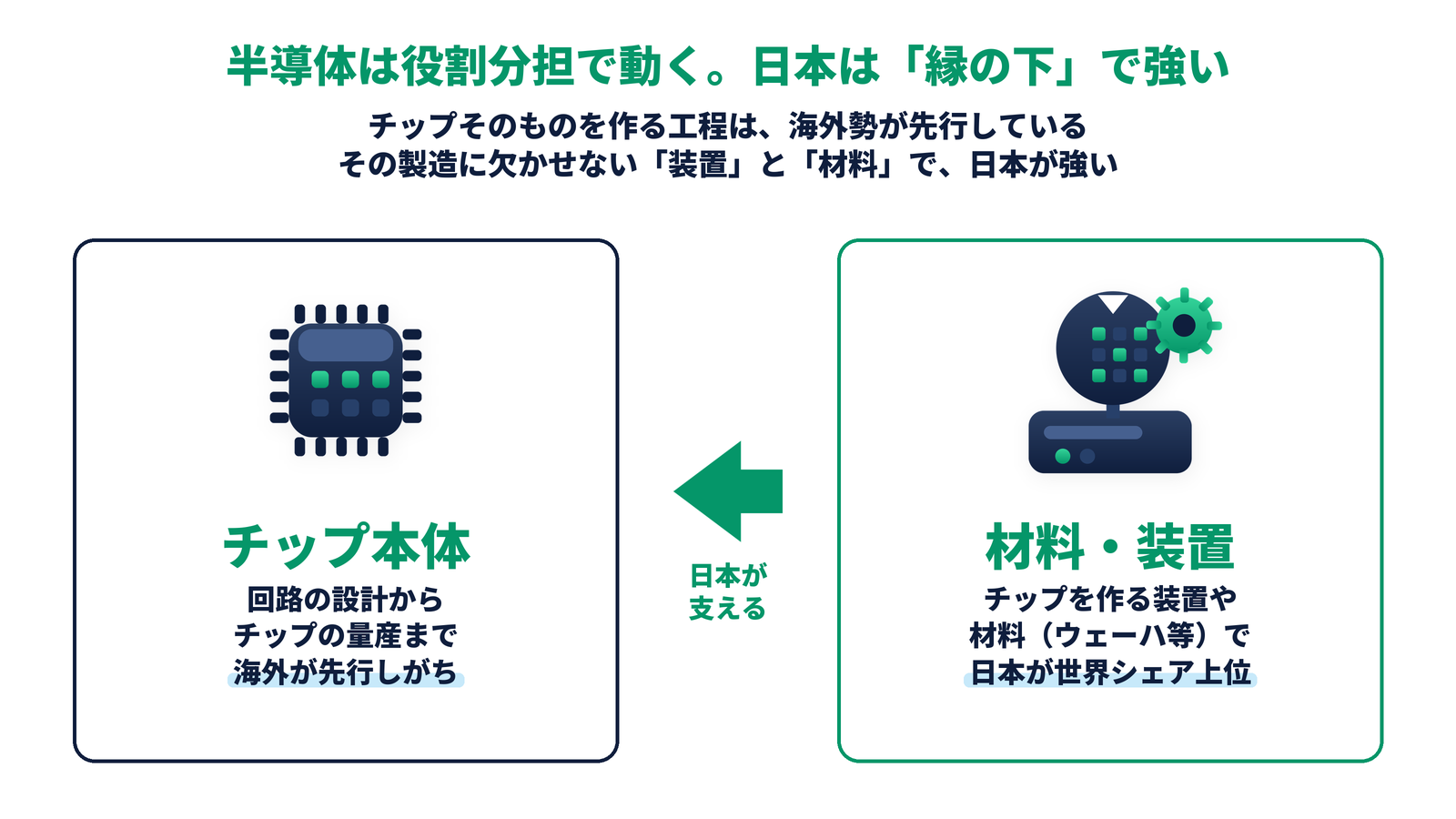 半導体の役割分担。チップ本体づくりは海外勢が先行する一方、その製造に欠かせない装置と材料で日本が世界シェア上位（日本が支える）